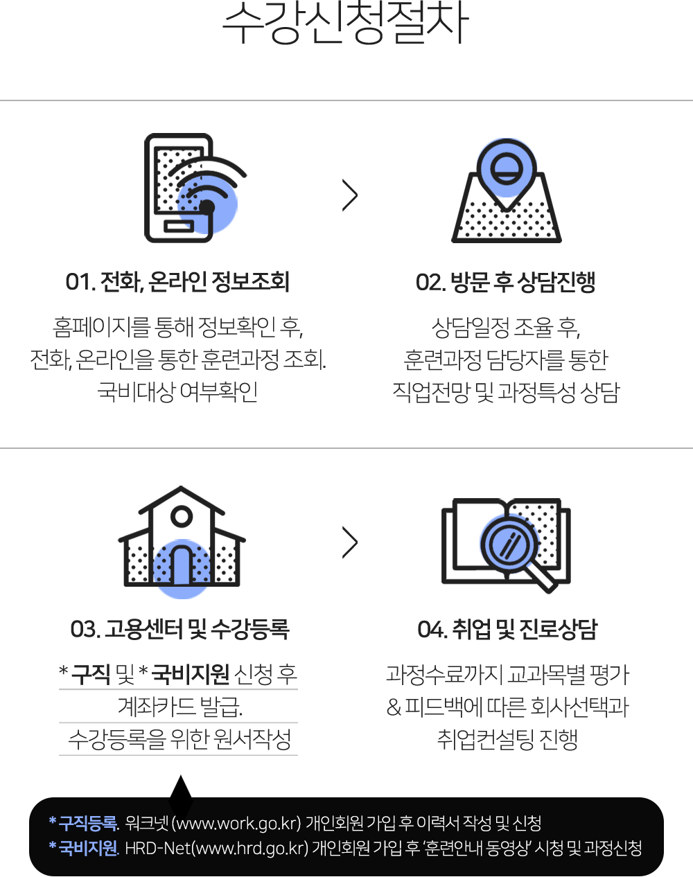 수강신청절차: 01.전화, 온라인 정보조회, 02.방문 후 상담진행, 03.고용센터 및 수강등록, 04.취업 및 진로상담