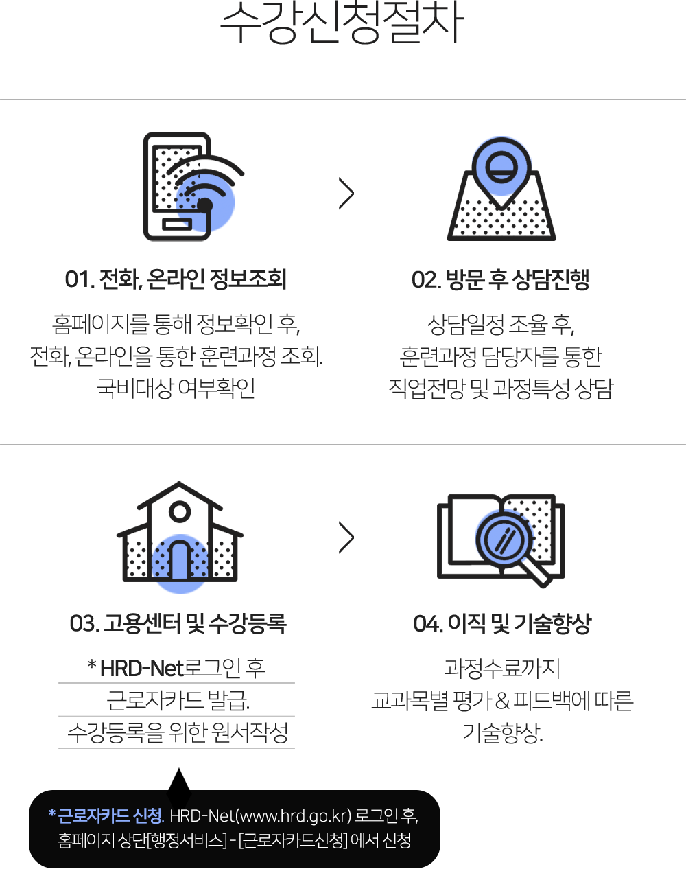 수강신청절차: 01.전화, 온라인 정보조회, 02.방문 후 상담진행, 03.고용센터 및 수강등록, 04.이직 및 기술향상
