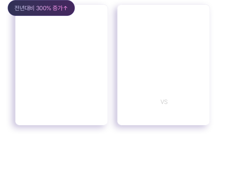 전년대비 300% 증가↑, 채용 공고 AI 툴 활용능력  필수 요구, AI 활용 VS 미활용 연봉 차이 3배